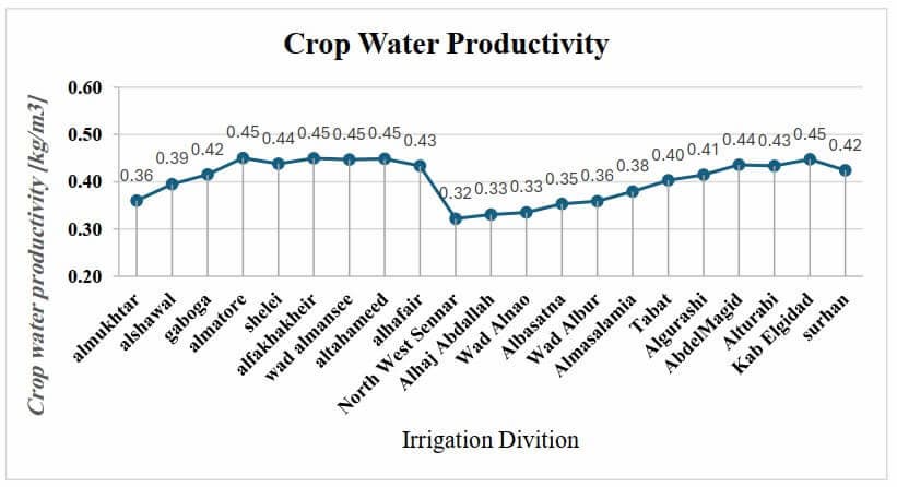 Water Productivity Enhancement Analysis