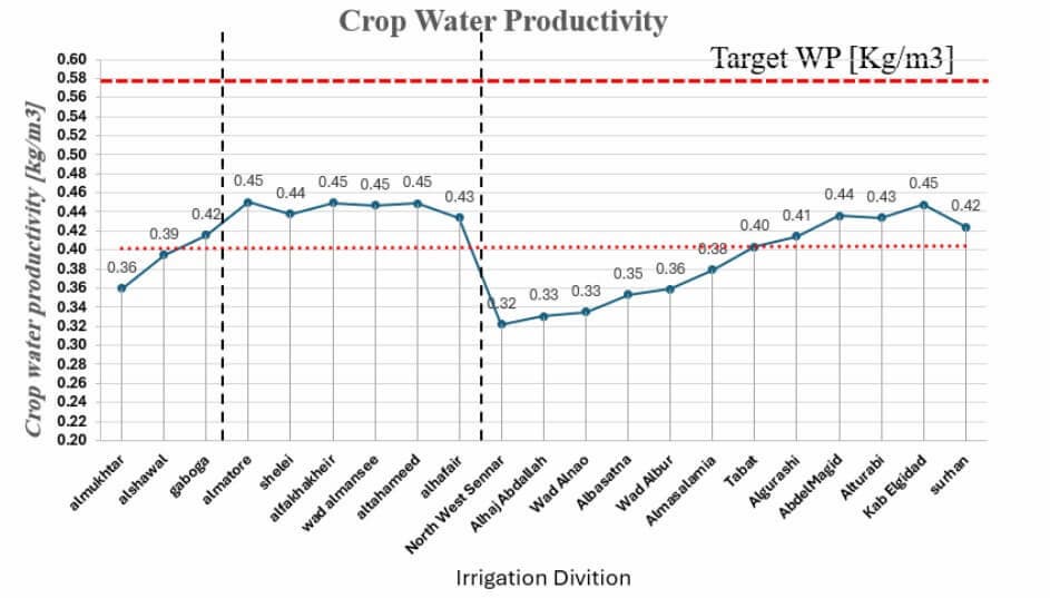Wheat Yield Estimation Performance