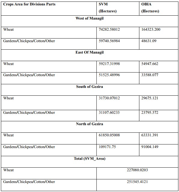 Comprehensive Crop Area Estimation